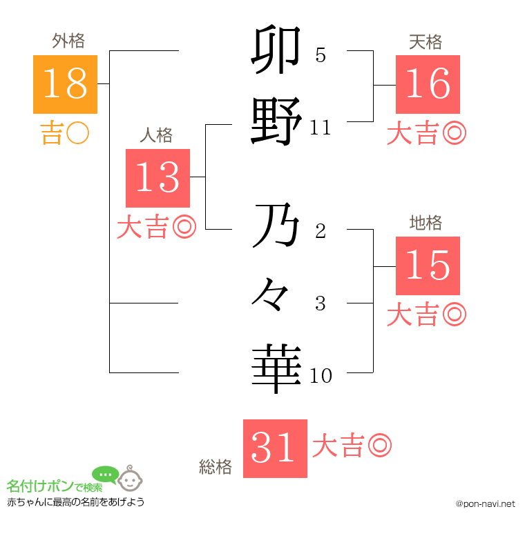 卯野 乃々華さんの姓名判断結果