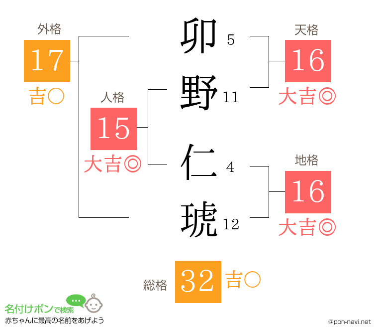 卯野 仁琥さんの姓名判断結果