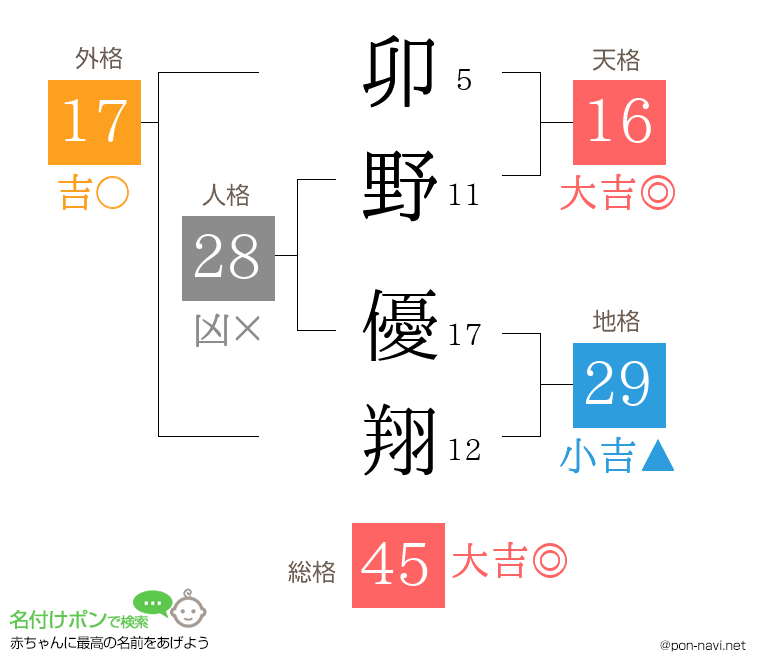 卯野 優翔さんの姓名判断結果