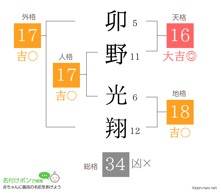 卯野 光翔さんの姓名判断結果