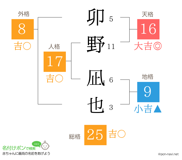 卯野 凪也さんの姓名判断結果