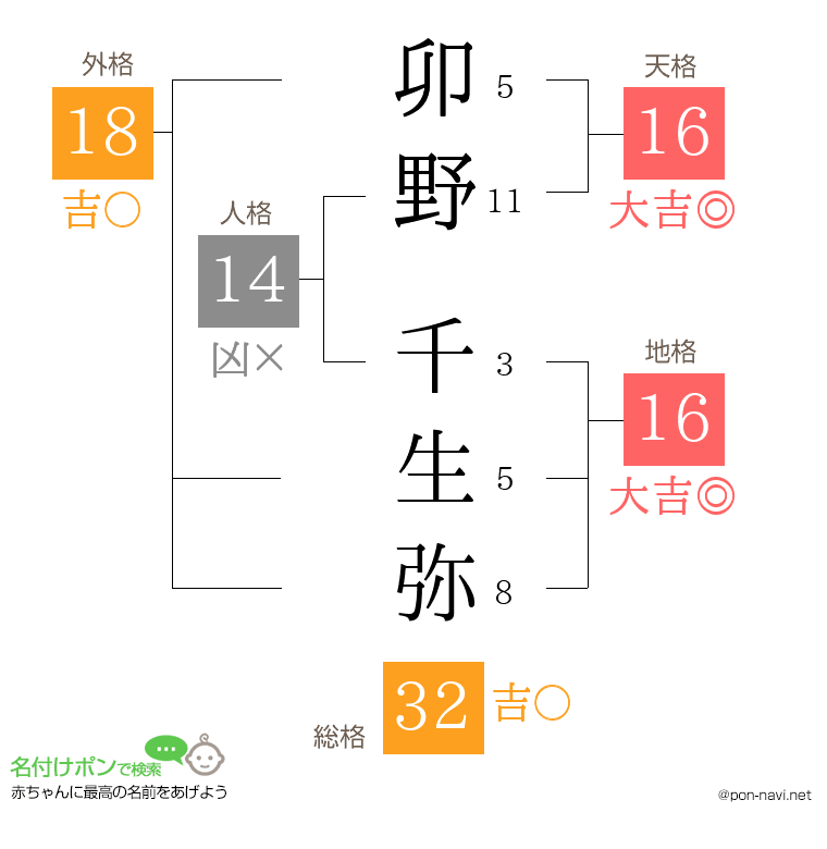 卯野 千生弥さんの姓名判断結果
