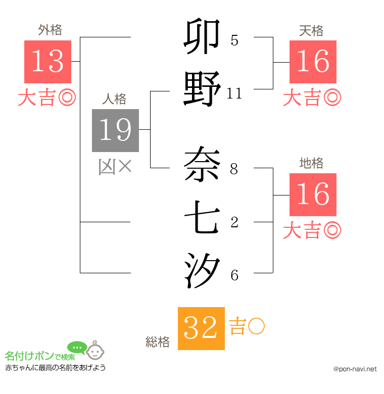 卯野 奈七汐さんの姓名判断結果