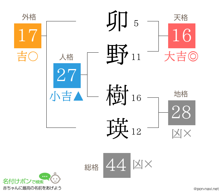 卯野 樹瑛さんの姓名判断結果