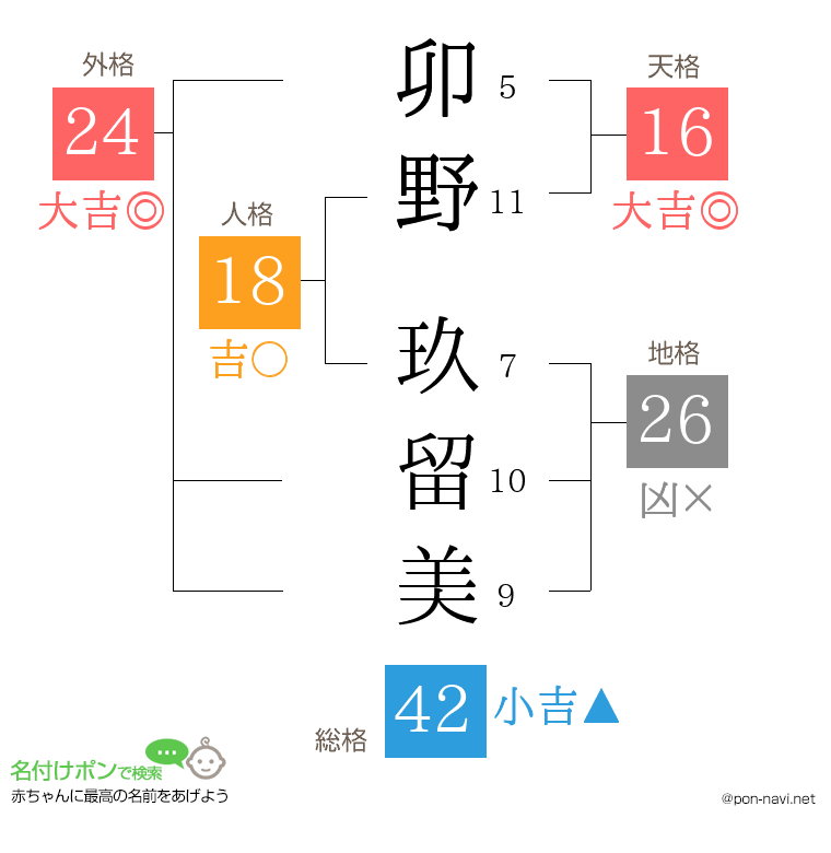卯野 玖留美さんの姓名判断結果