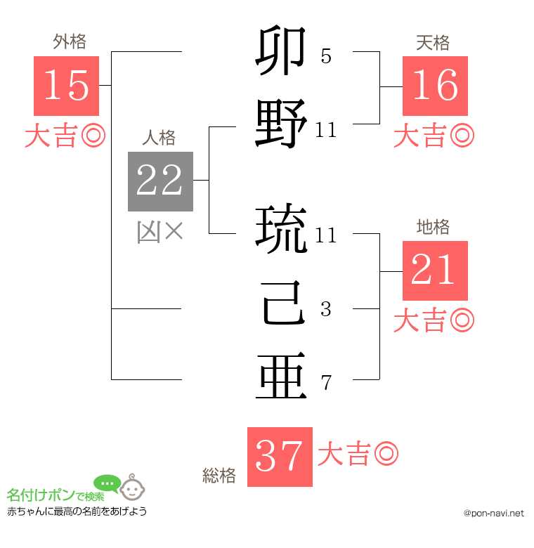 卯野 琉己亜さんの姓名判断結果