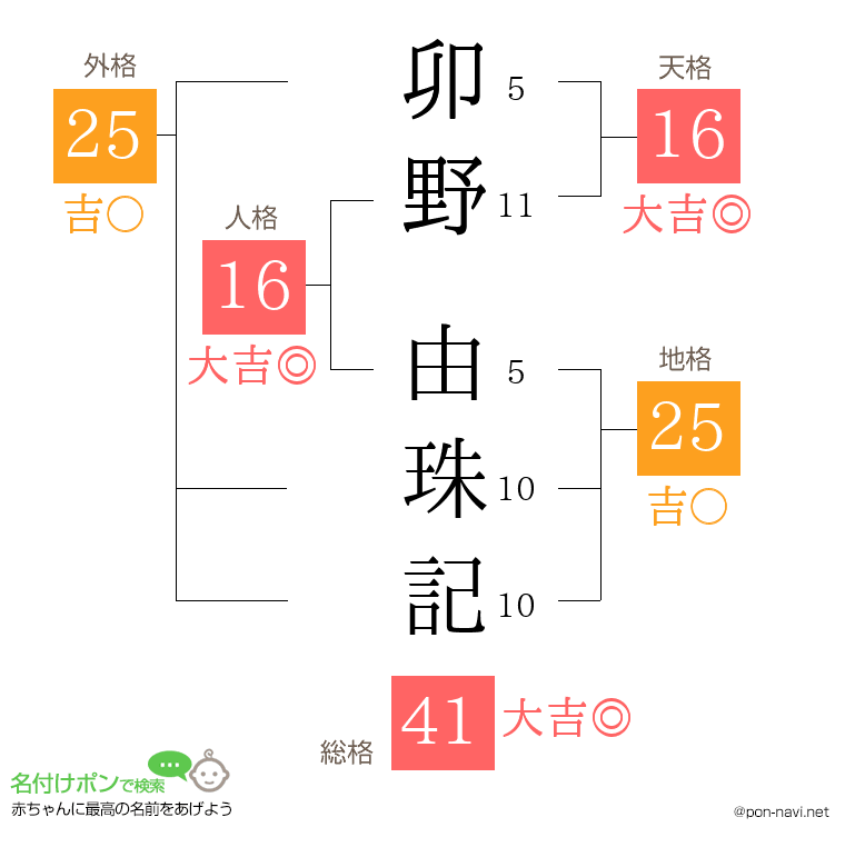 卯野 由珠記さんの姓名判断結果
