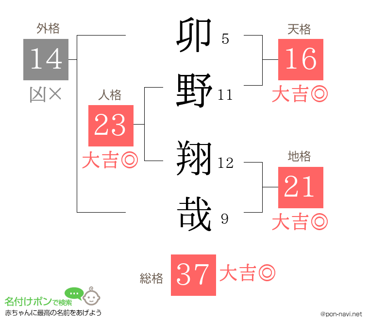 卯野 翔哉さんの姓名判断結果