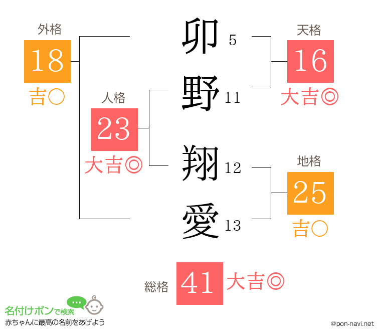 卯野 翔愛さんの姓名判断結果