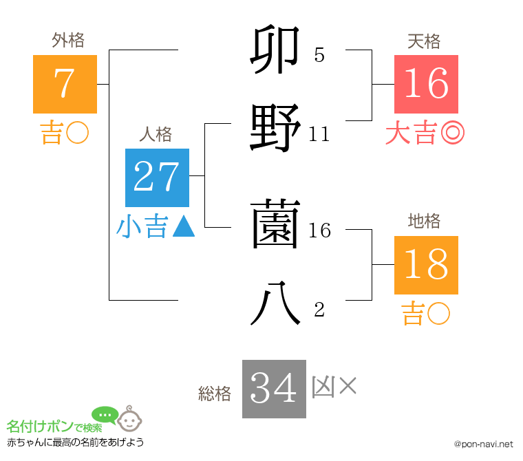 卯野 薗八さんの姓名判断結果