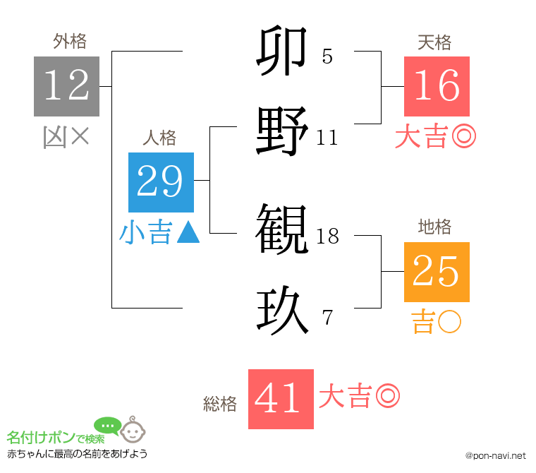 卯野 観玖さんの姓名判断結果