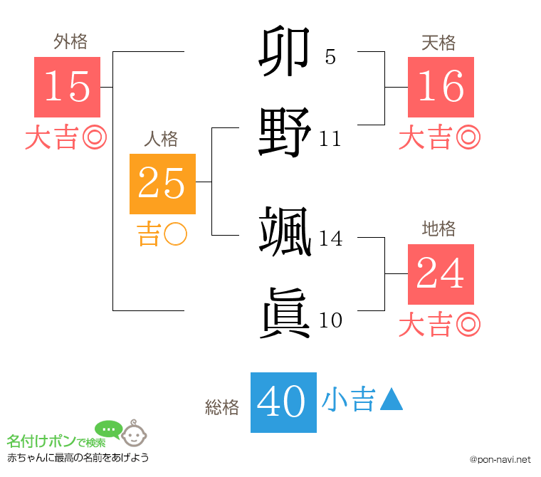 卯野 颯眞さんの姓名判断結果