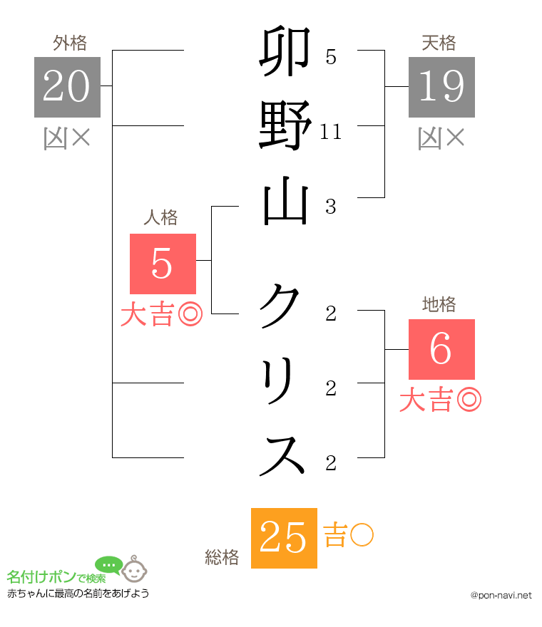卯野山 クリスさんの姓名判断結果