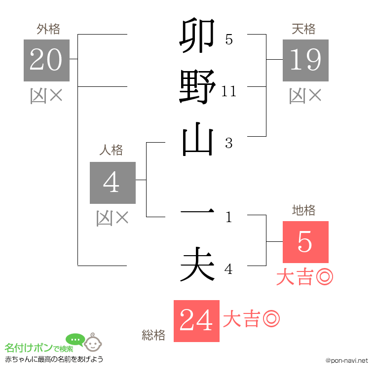 卯野山 一夫さんの姓名判断結果