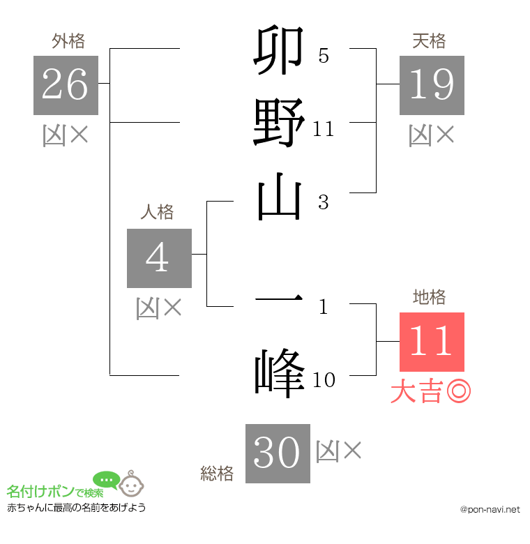 卯野山 一峰さんの姓名判断結果