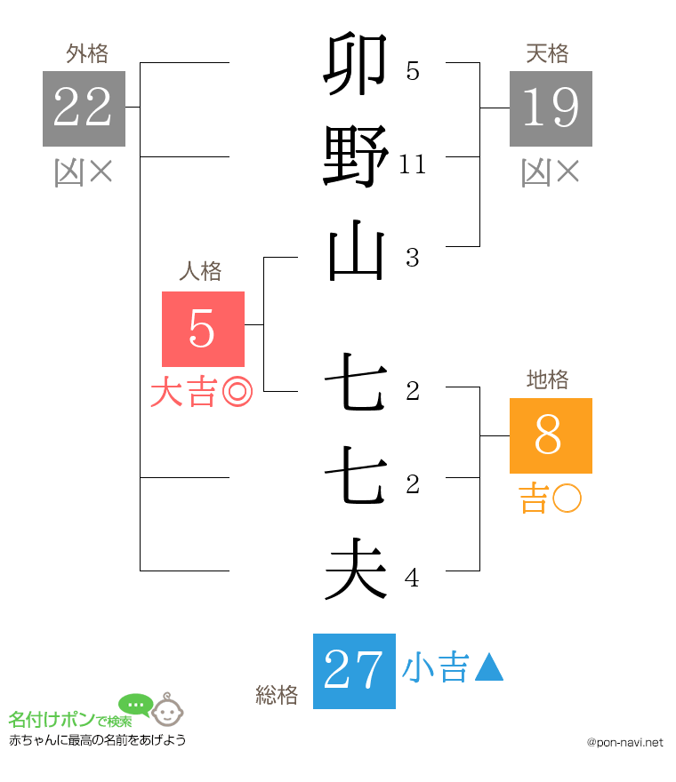 卯野山 七七夫さんの姓名判断結果