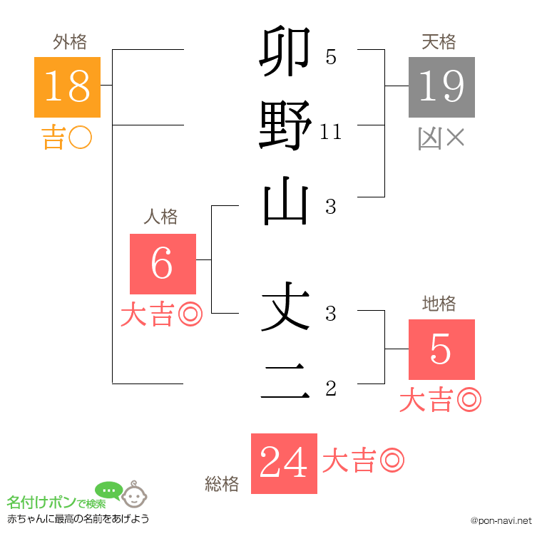 卯野山 丈二さんの姓名判断結果