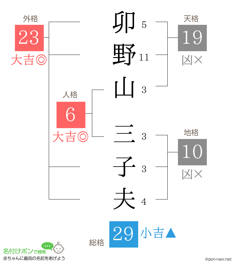 卯野山 三子夫さんの姓名判断結果
