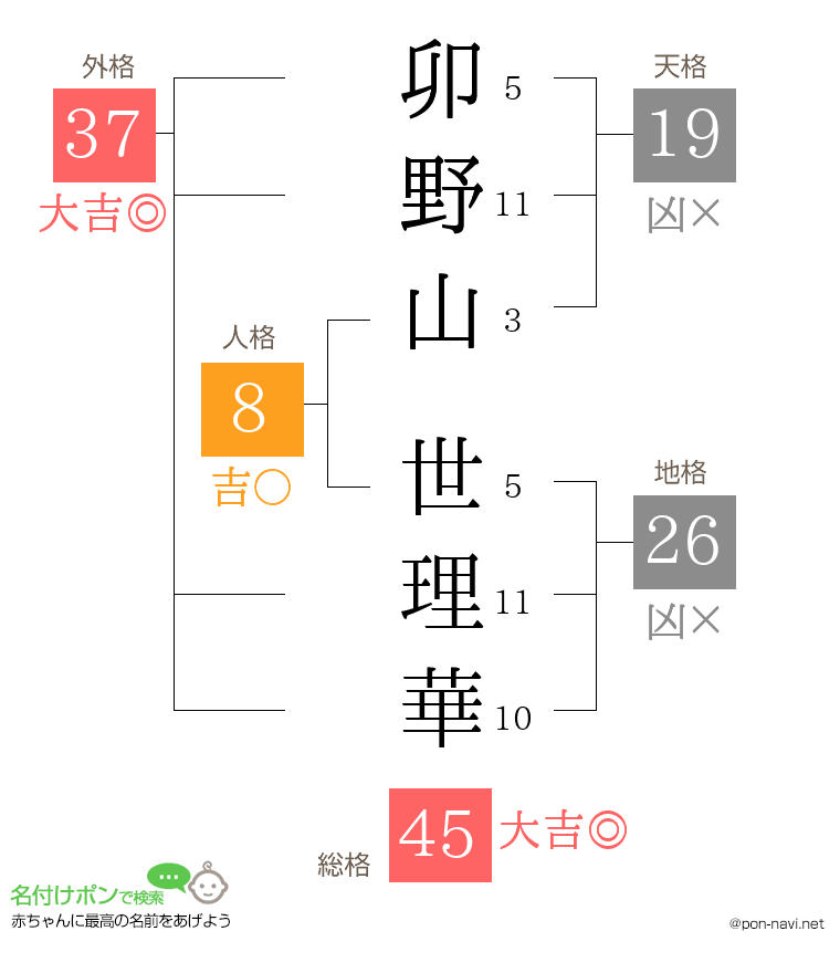 卯野山 世理華さんの姓名判断結果