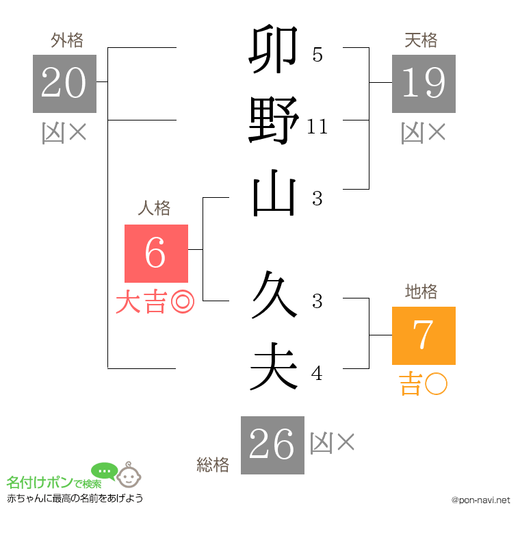 卯野山 久夫さんの姓名判断結果