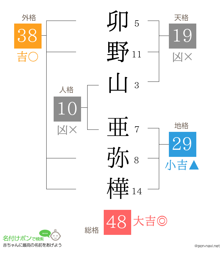 卯野山 亜弥樺さんの姓名判断結果