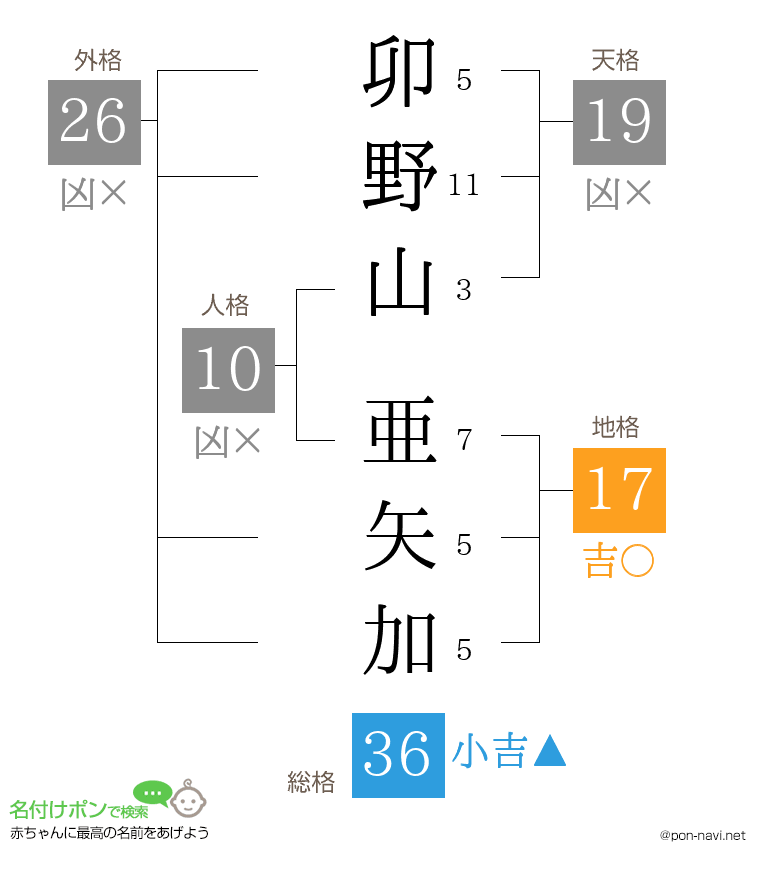 卯野山 亜矢加さんの姓名判断結果