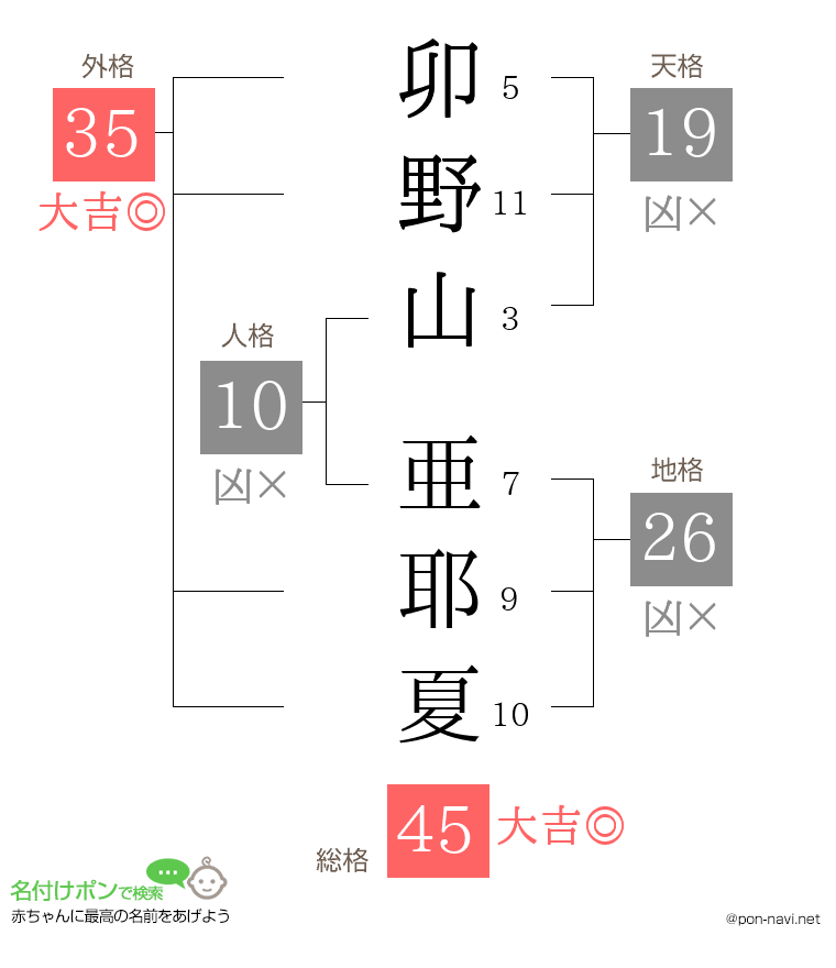 卯野山 亜耶夏さんの姓名判断結果