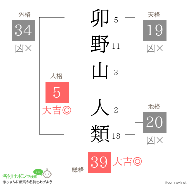 卯野山 人類さんの姓名判断結果