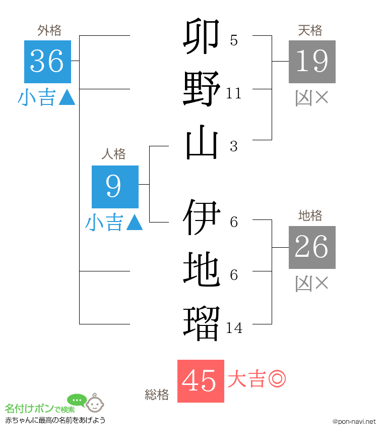 卯野山 伊地瑠さんの姓名判断結果