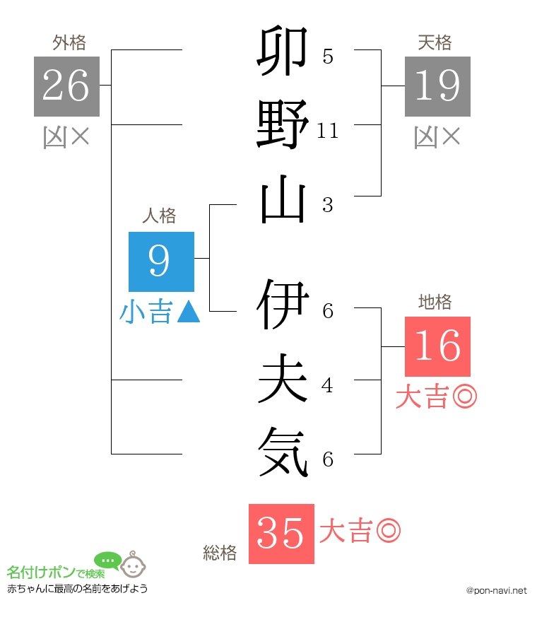 卯野山 伊夫気さんの姓名判断結果