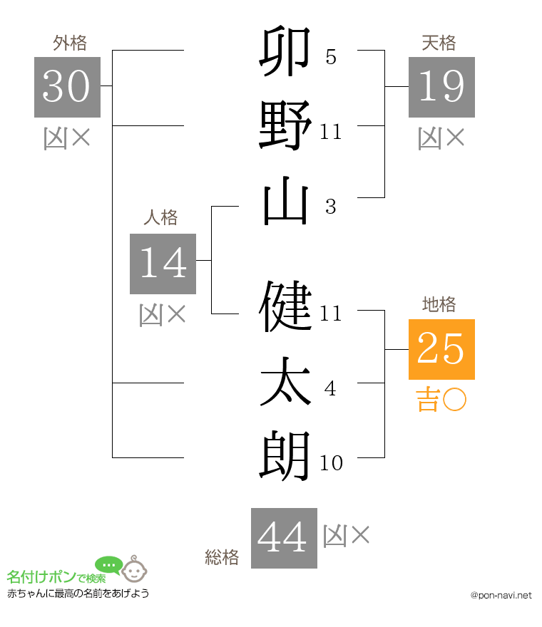卯野山 健太朗さんの姓名判断結果