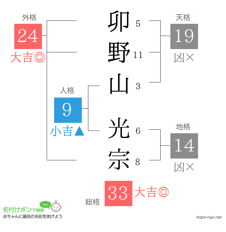 卯野山 光宗さんの姓名判断結果