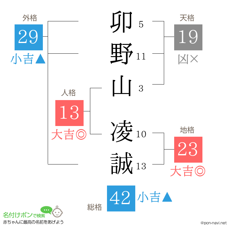 卯野山 凌誠さんの姓名判断結果