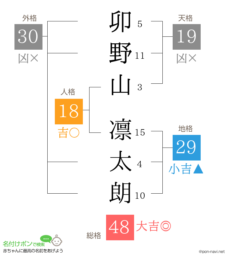 卯野山 凛太朗さんの姓名判断結果