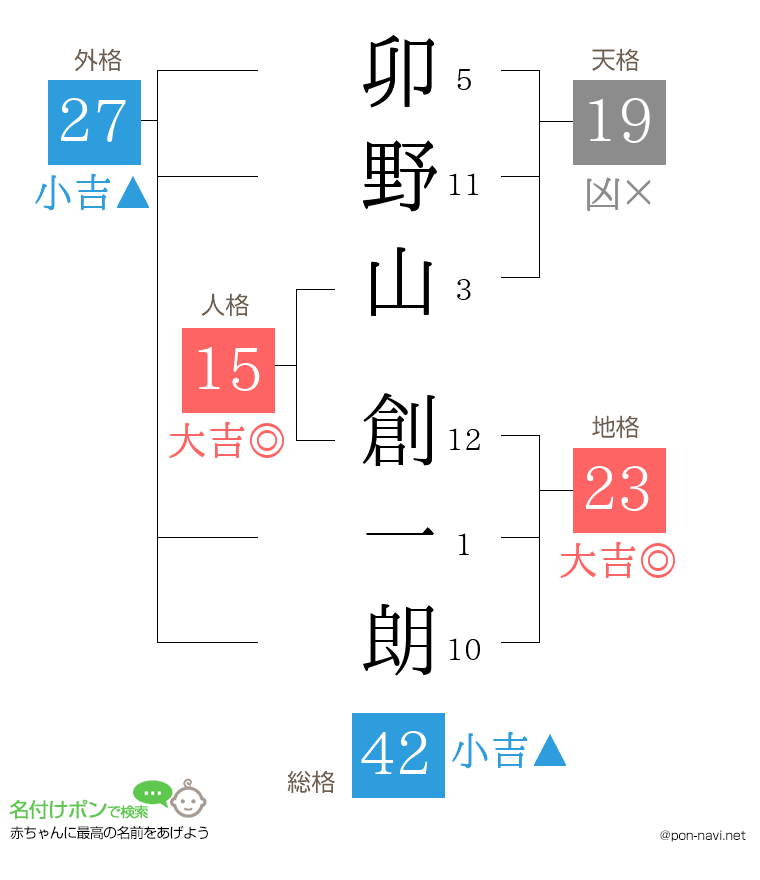 卯野山 創一朗さんの姓名判断結果