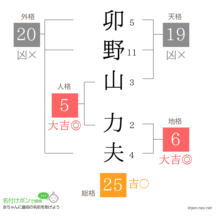 卯野山 力夫さんの姓名判断結果