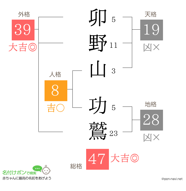 卯野山 功鷲さんの姓名判断結果