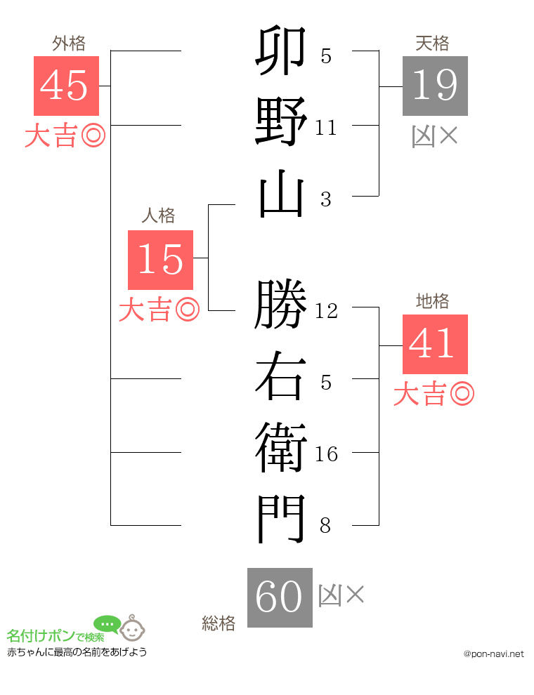 卯野山 勝右衛門さんの姓名判断結果