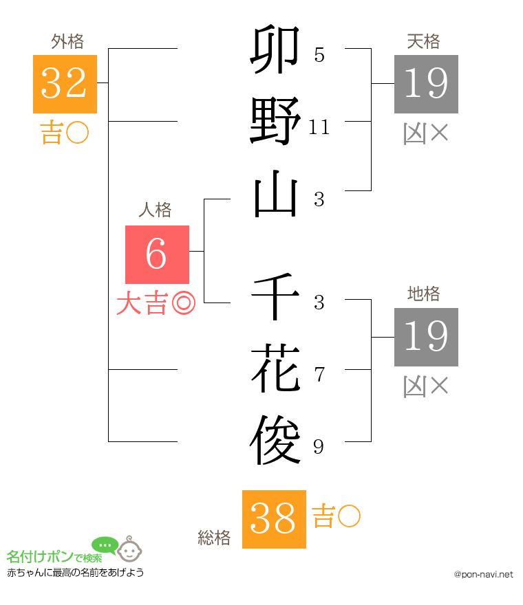 卯野山 千花俊さんの姓名判断結果