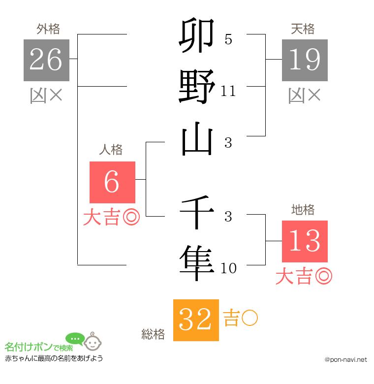 卯野山 千隼さんの姓名判断結果