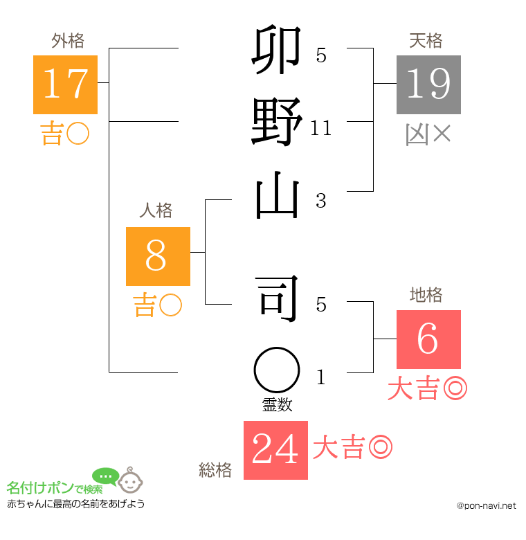 卯野山 司さんの姓名判断結果
