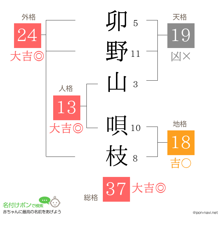 卯野山 唄枝さんの姓名判断結果