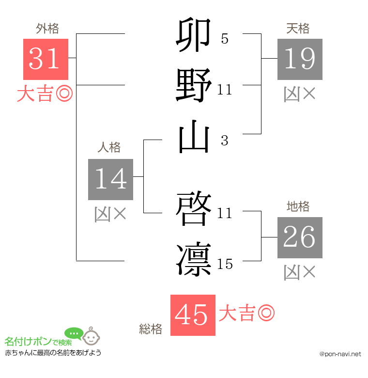 卯野山 啓凛さんの姓名判断結果