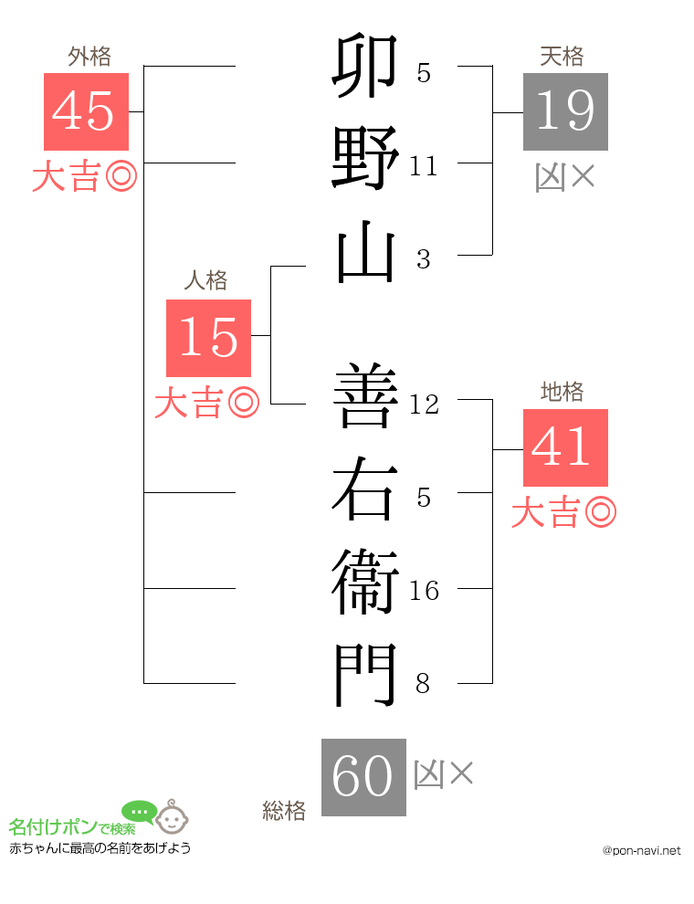 卯野山 善右衞門さんの姓名判断結果