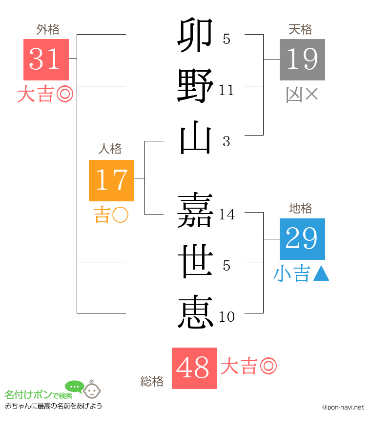 卯野山 嘉世恵さんの姓名判断結果