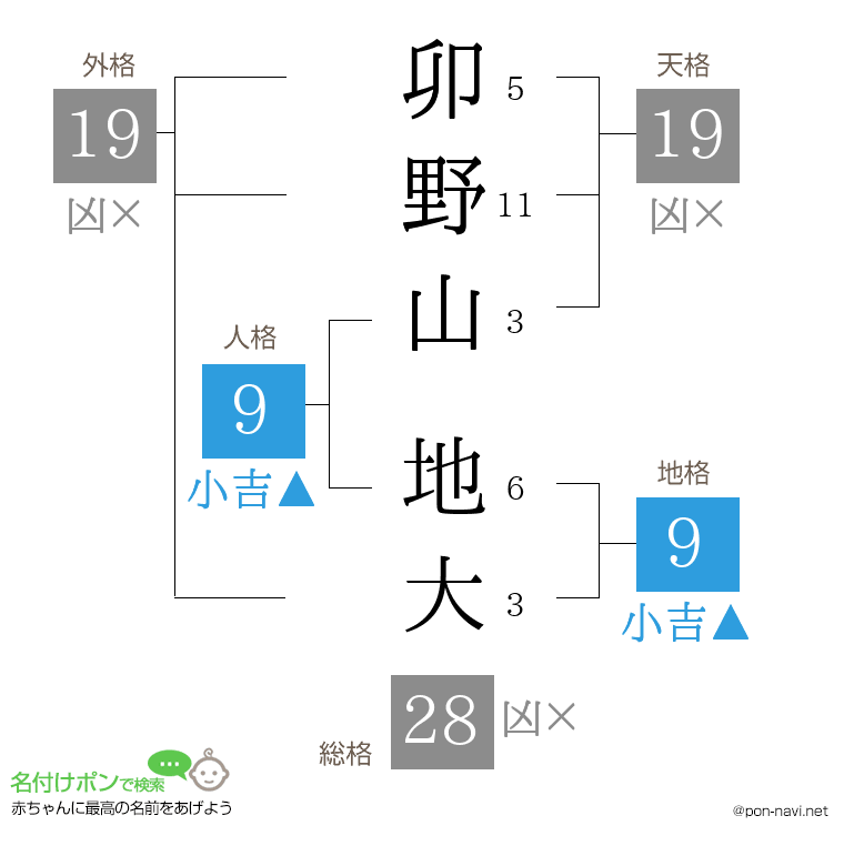 卯野山 地大さんの姓名判断結果