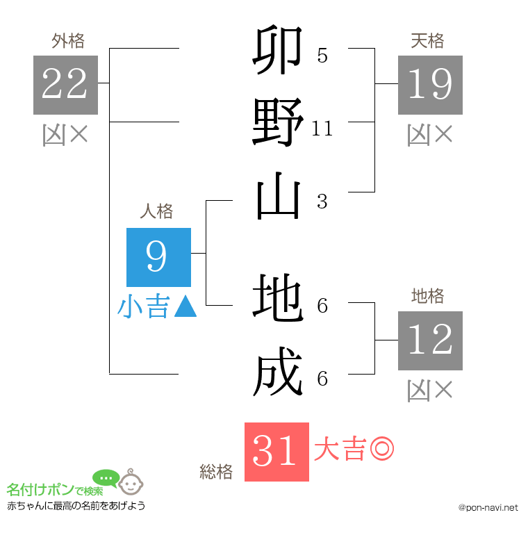 卯野山 地成さんの姓名判断結果