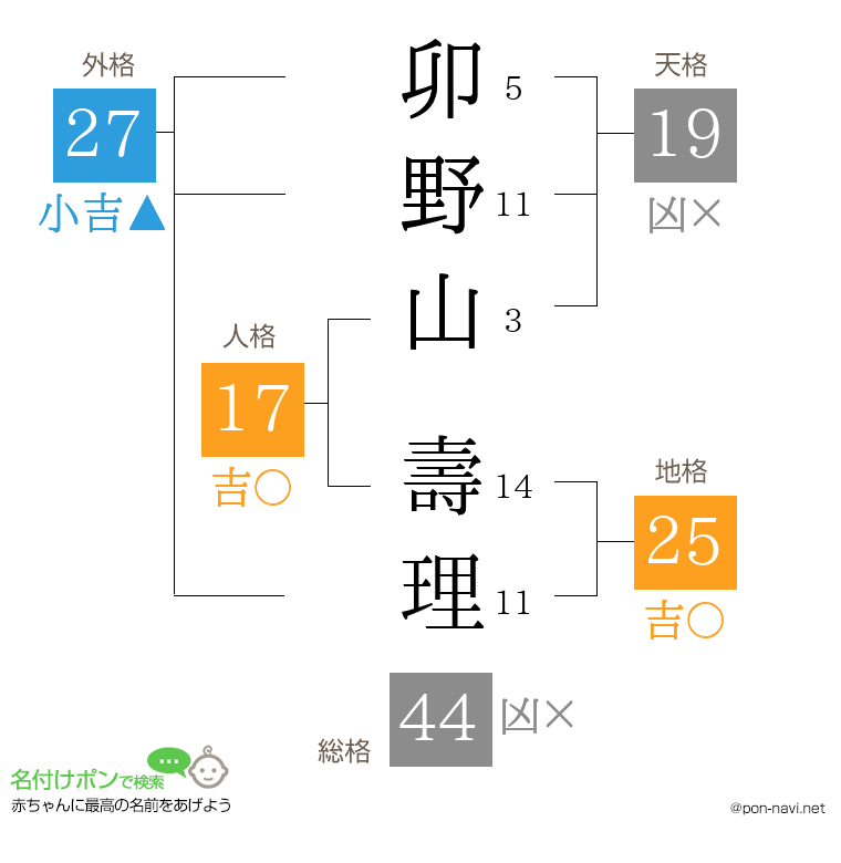 卯野山 壽理さんの姓名判断結果