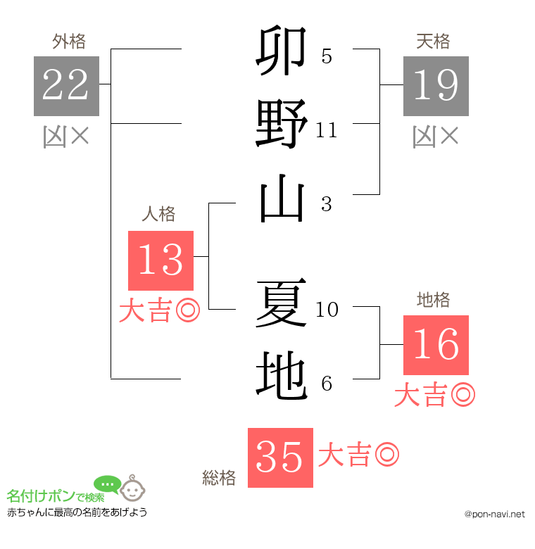 卯野山 夏地さんの姓名判断結果