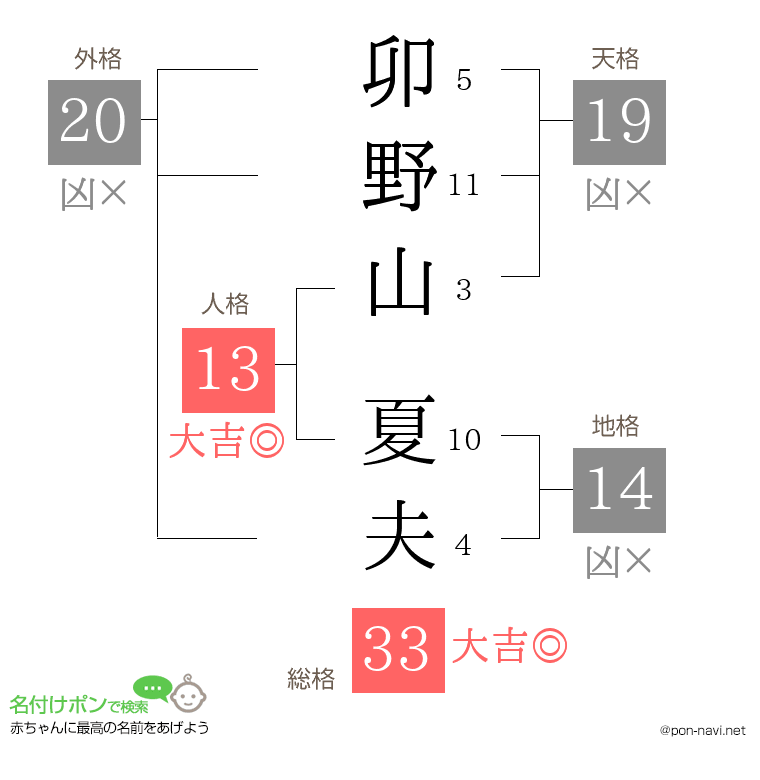 卯野山 夏夫さんの姓名判断結果